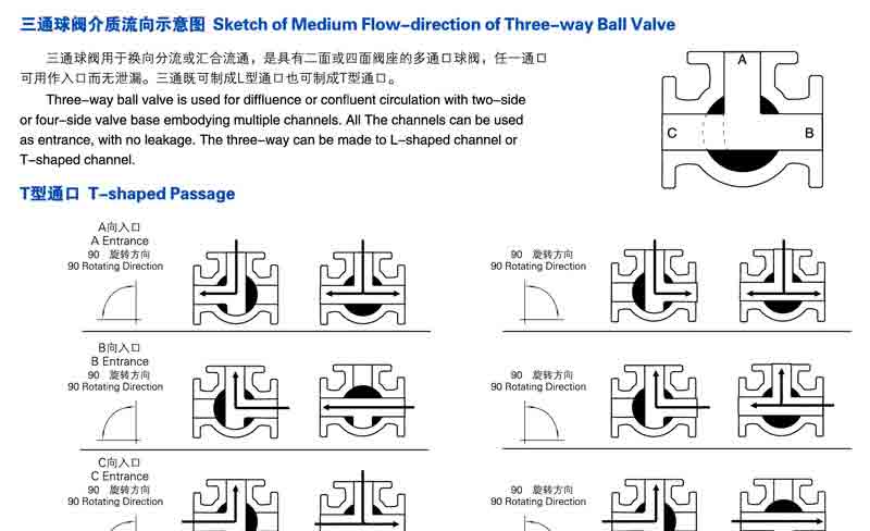Q644F/Q645F气动三通法兰式球阀流向
